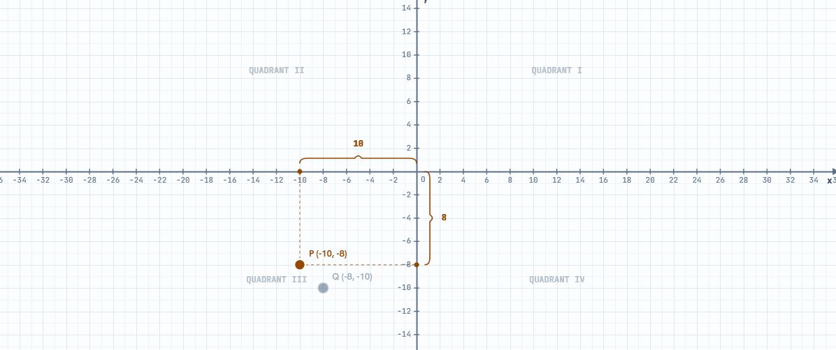The Coordinate Plane